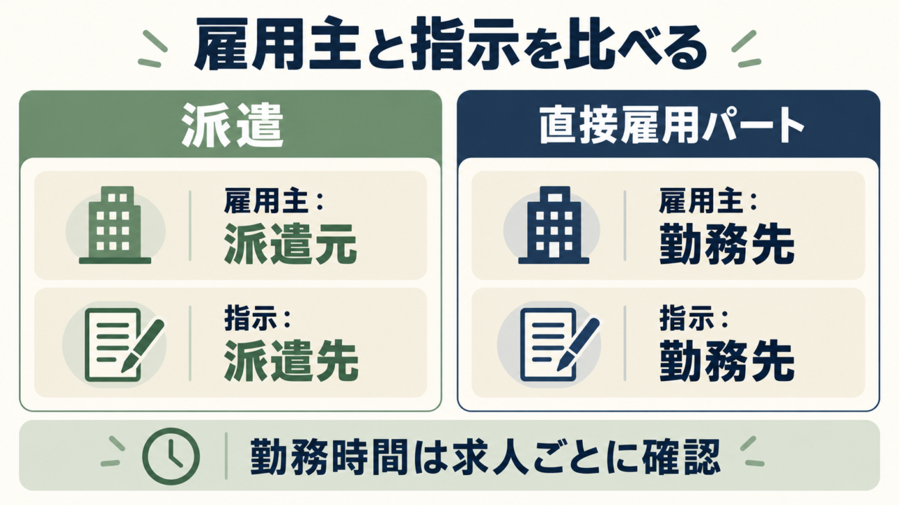 派遣と直接雇用パートの雇用主と仕事の指示を比較した図