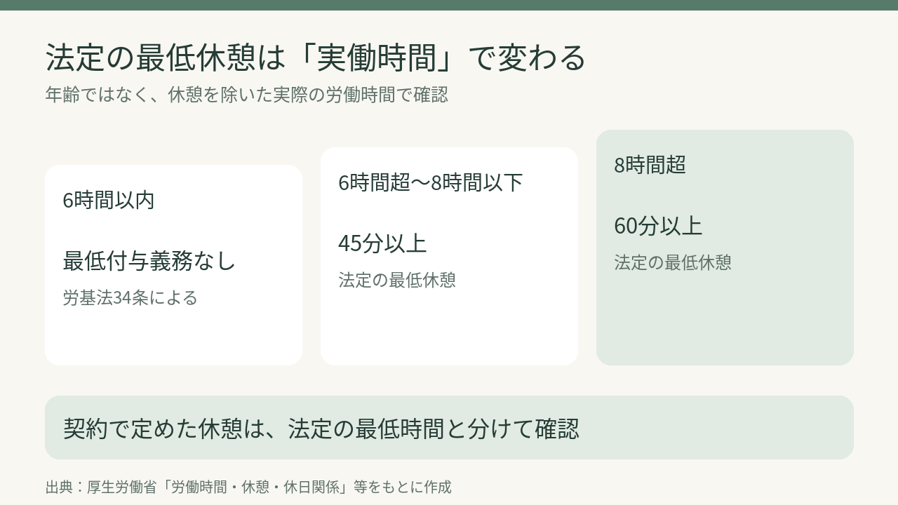 実働時間による法定最低休憩と契約上の休憩を分けた図