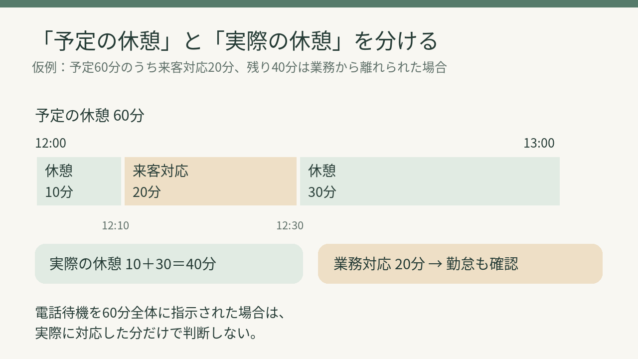 休憩予定60分のうち来客対応20分と実休憩40分を分けた仮例