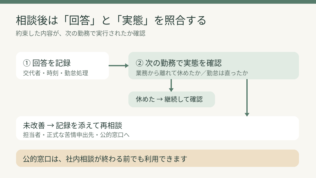 相談への回答と実際の休憩を照合し未改善なら相談を広げる流れ