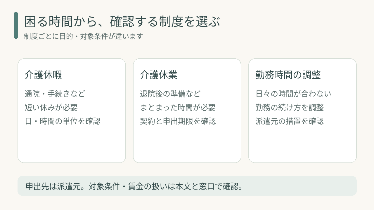 短い休み、まとまった準備期間、日々の勤務調整に分けて介護制度を確認する図