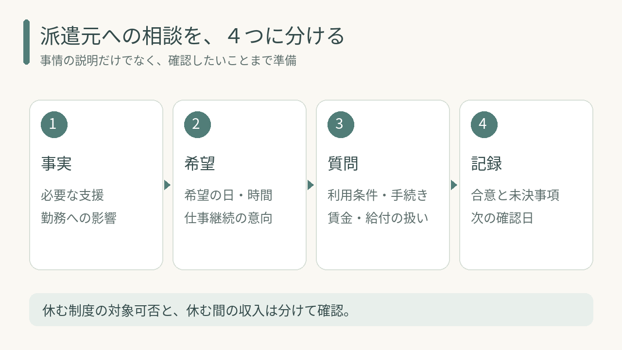 介護の状況、希望日時、制度と収入の質問、合意の記録という相談の進め方