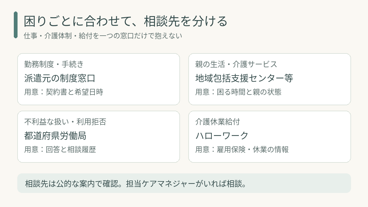 勤務制度は派遣元、介護は地域包括支援センター、不利益な扱いは労働局、給付はハローワークへ相談する図