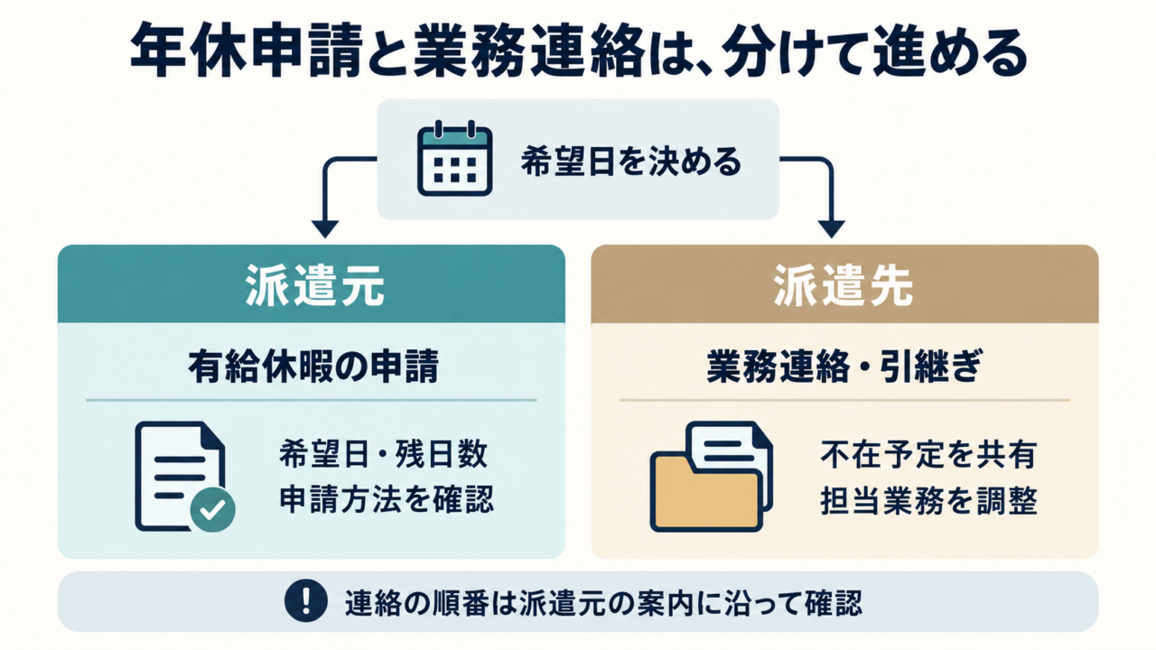 有給休暇の申請先は派遣元、業務連絡と引継ぎの相談先は派遣先と分けた図