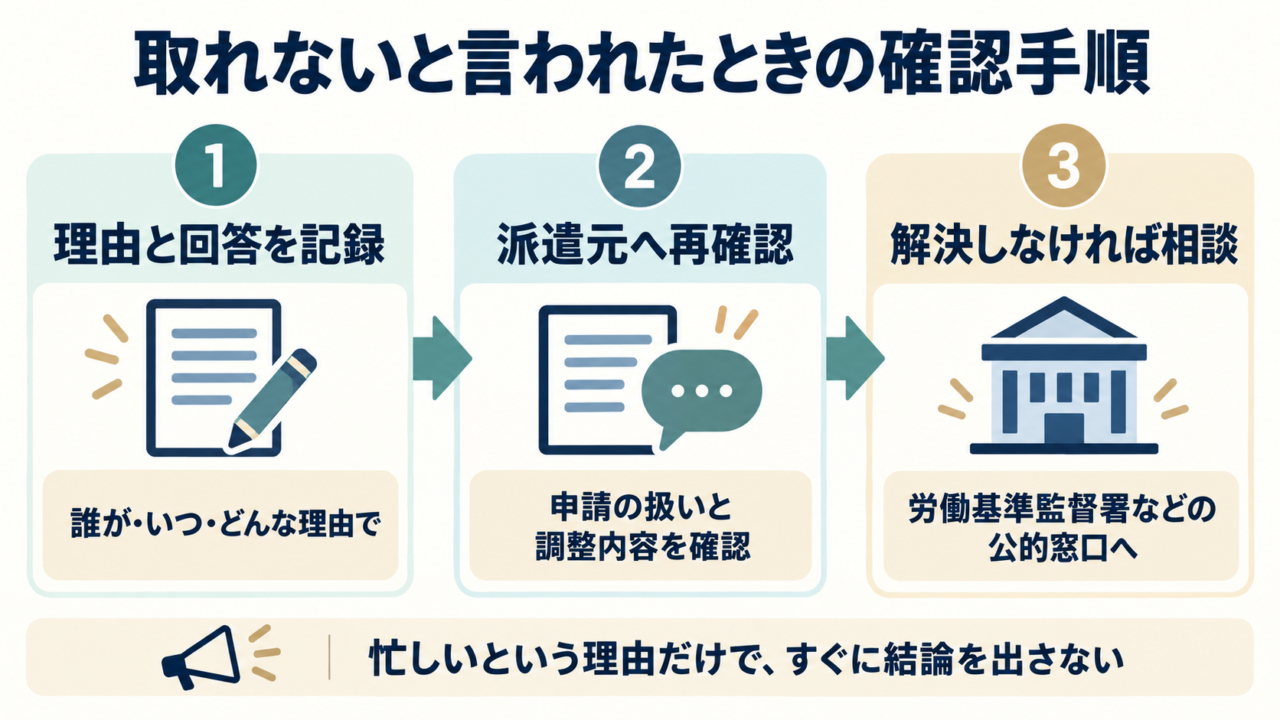 理由と回答の記録、派遣元への再確認、公的窓口への相談という3段階の図