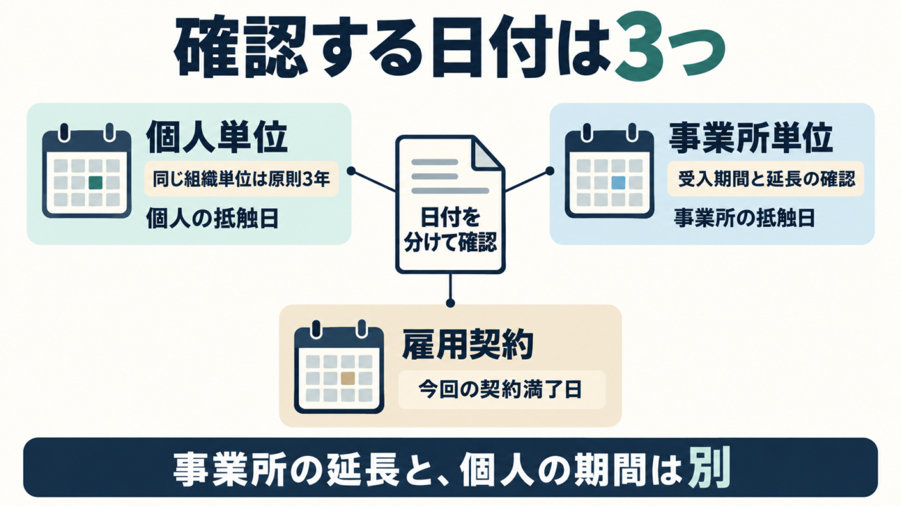 個人と事業所の抵触日と雇用契約の満了日を分けて確認する図