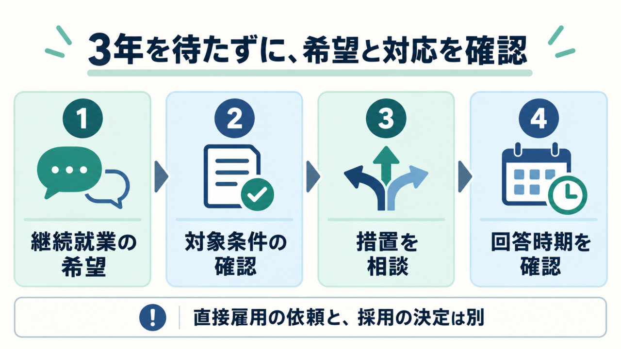 継続就業の希望から対象条件と措置と回答時期を確認する流れ