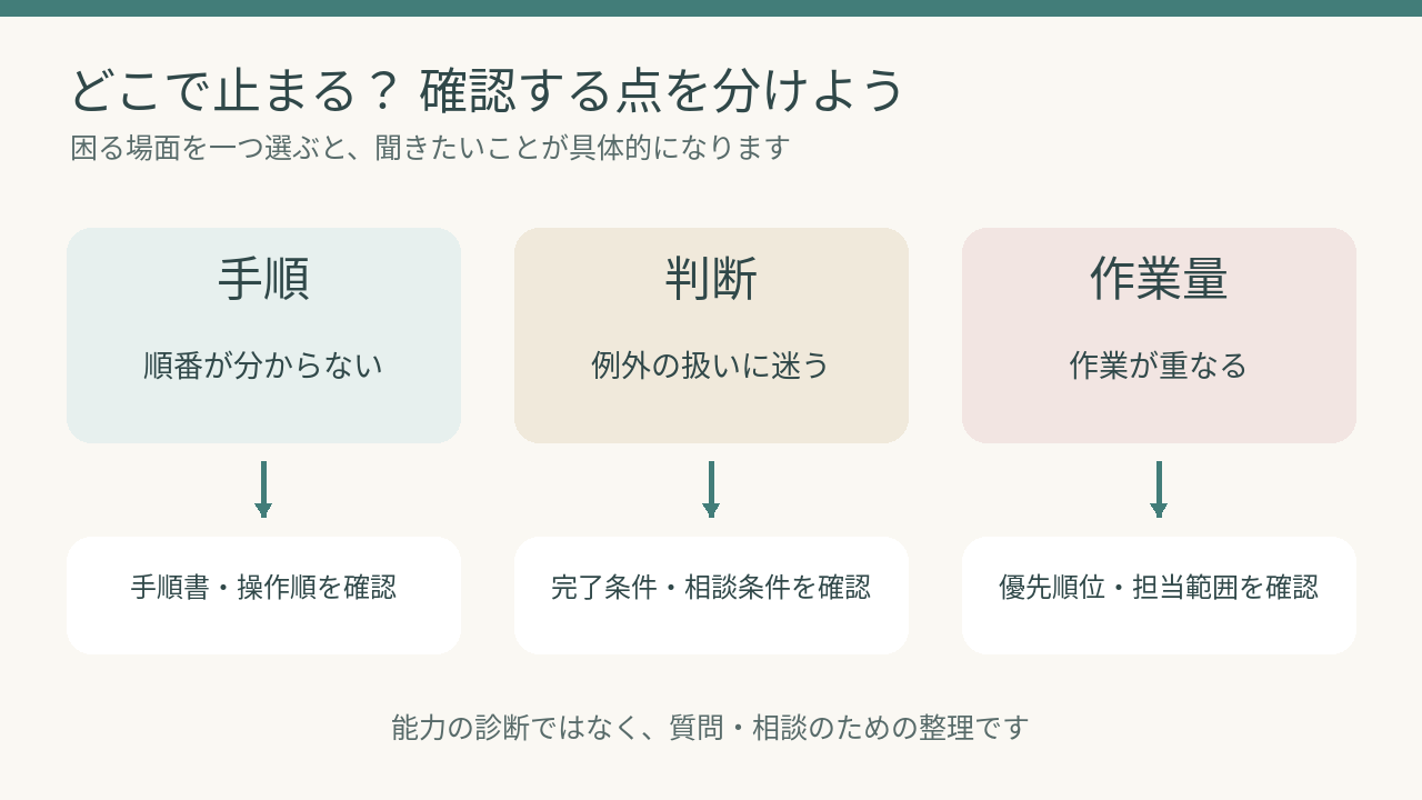 手順・判断・作業量のつまずきと確認する内容を対応させた図