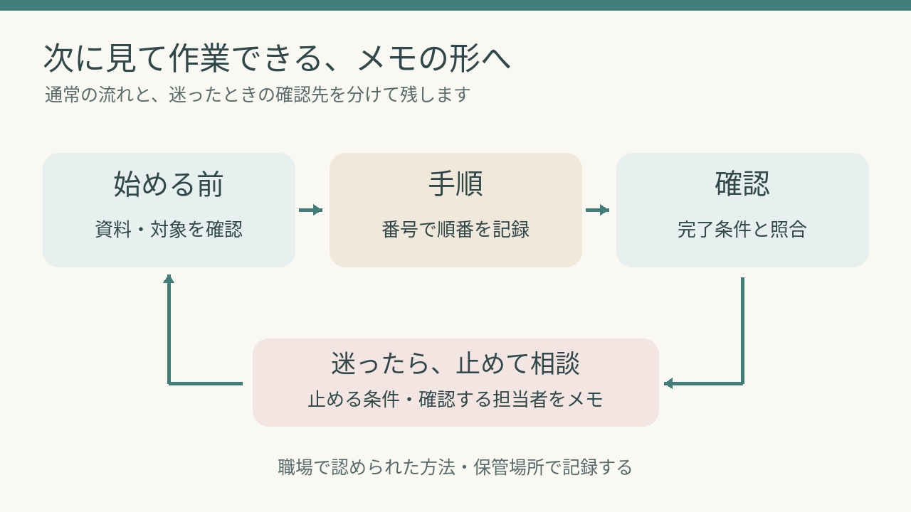 始める前・手順・確認を整理し、迷ったら止めて相談するメモの流れ