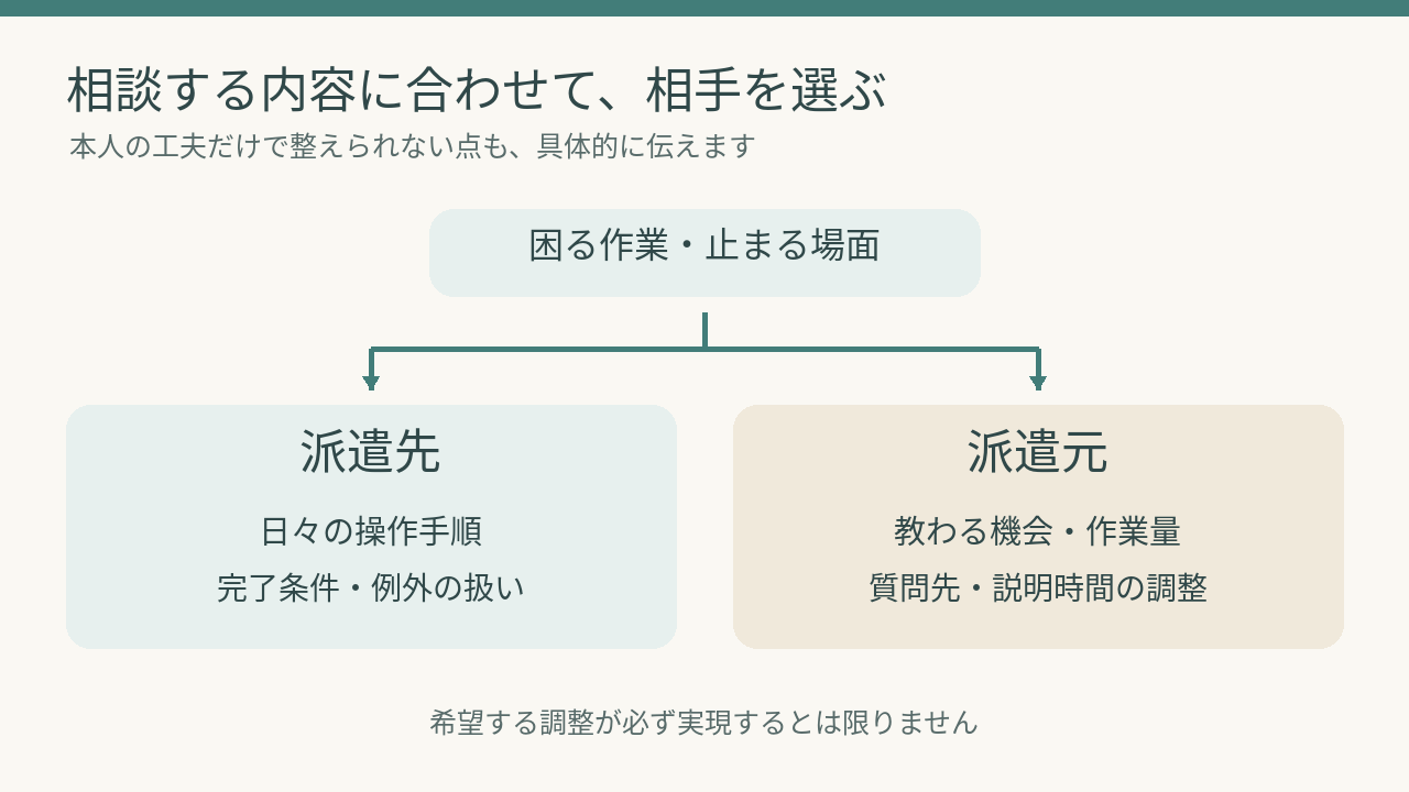 日々の手順は派遣先へ、教わる機会や作業量は派遣元へ相談する経路