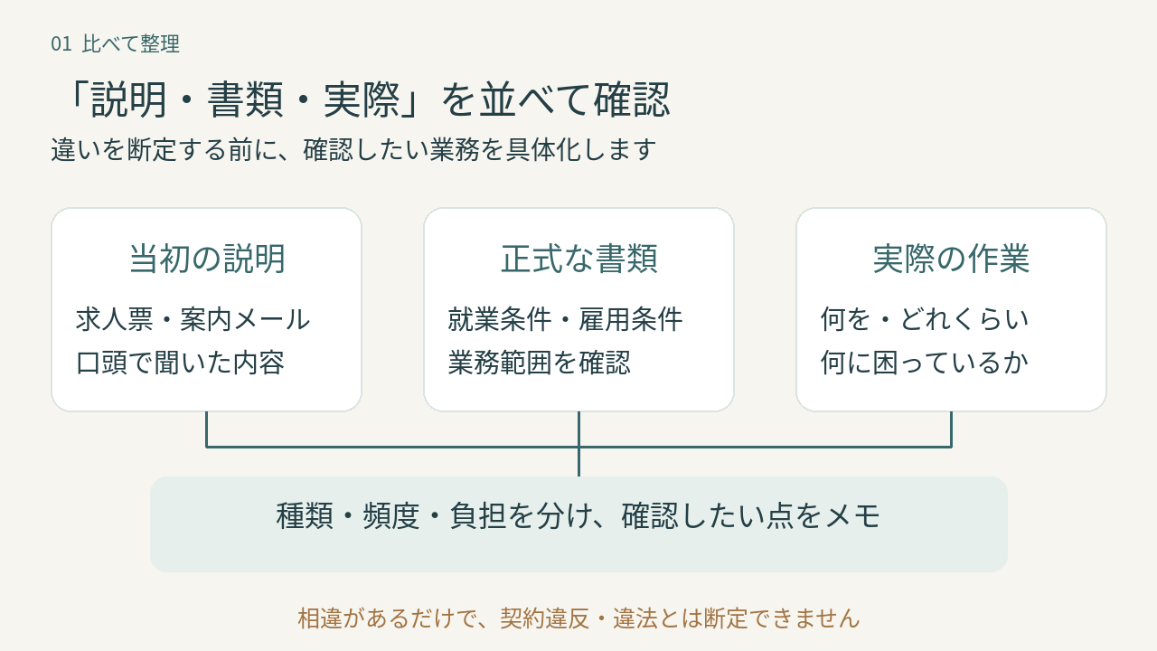 当初の説明・正式な書類・実際の作業を照合する図