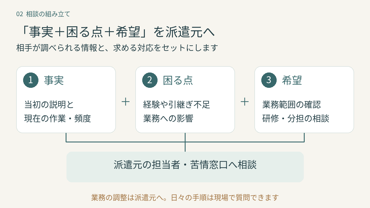 事実・困る点・希望から派遣元への相談内容を組み立てる図