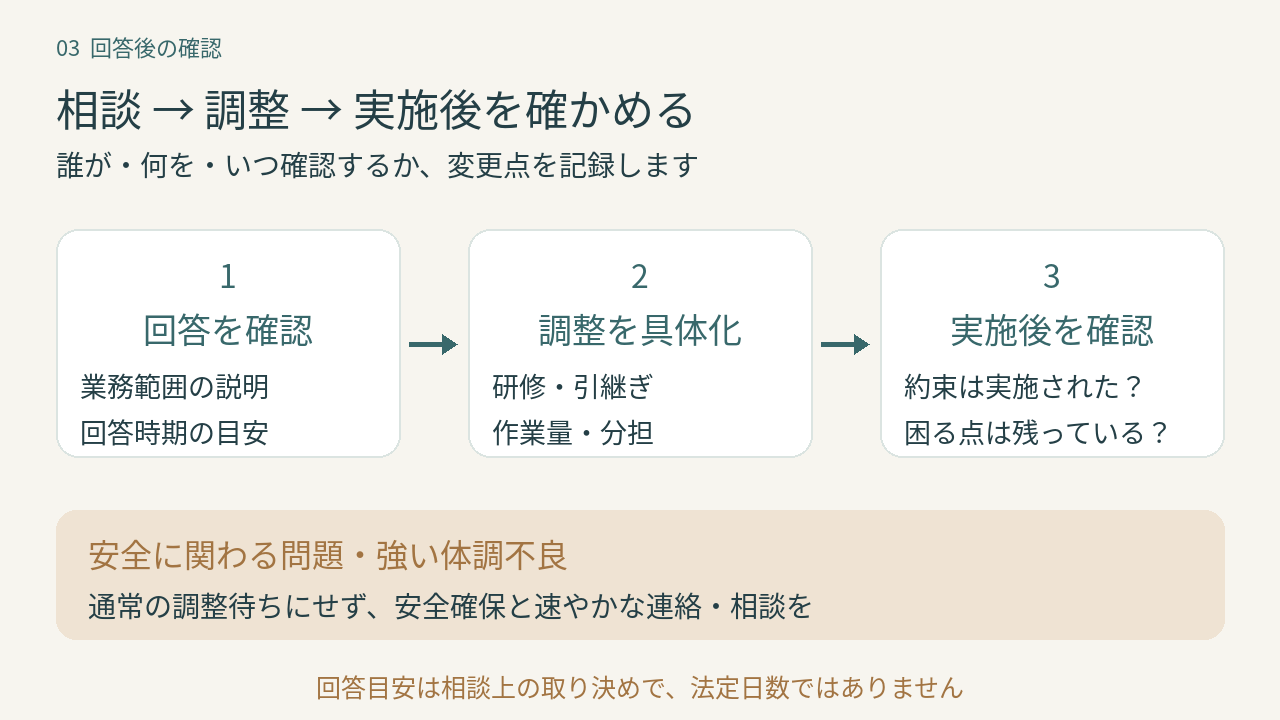回答確認・調整・再確認の手順と安全上の例外を示す図