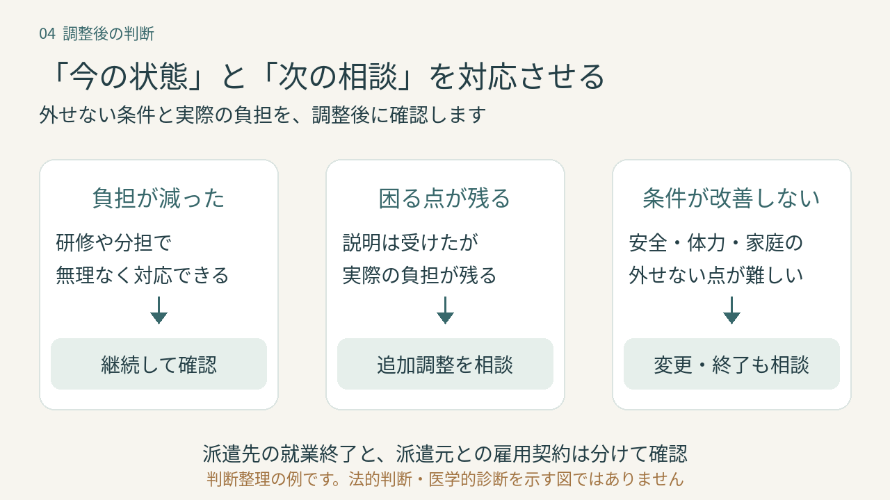 調整後の状態に応じて継続・再相談・変更や終了の相談を整理する図