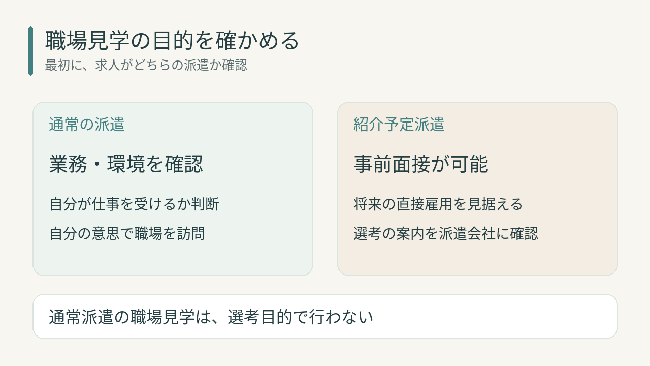 通常の派遣の職場見学と紹介予定派遣の面接の違いを整理した図