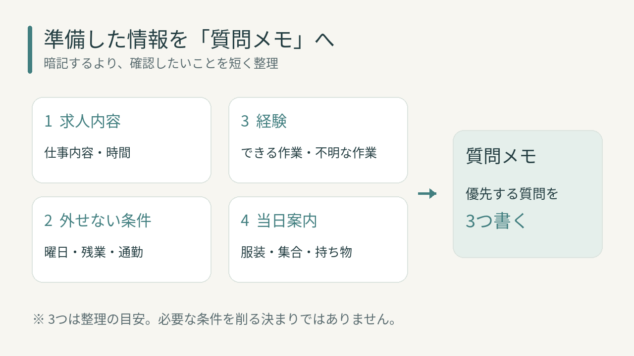求人内容・希望条件・経験・当日案内から質問メモを準備する図