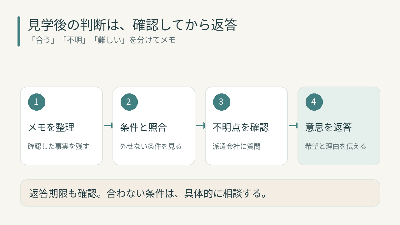 見学後にメモを整理し条件を照合して派遣会社へ返答する手順の図