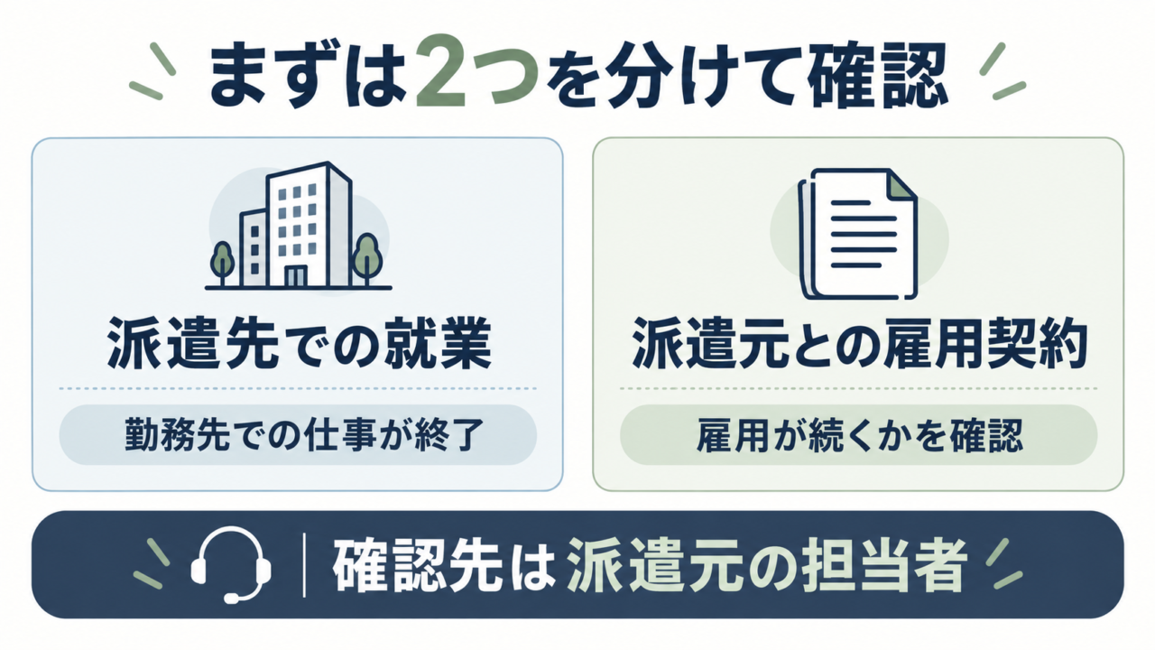 派遣先での就業終了と派遣元との雇用契約を分けて確認する図
