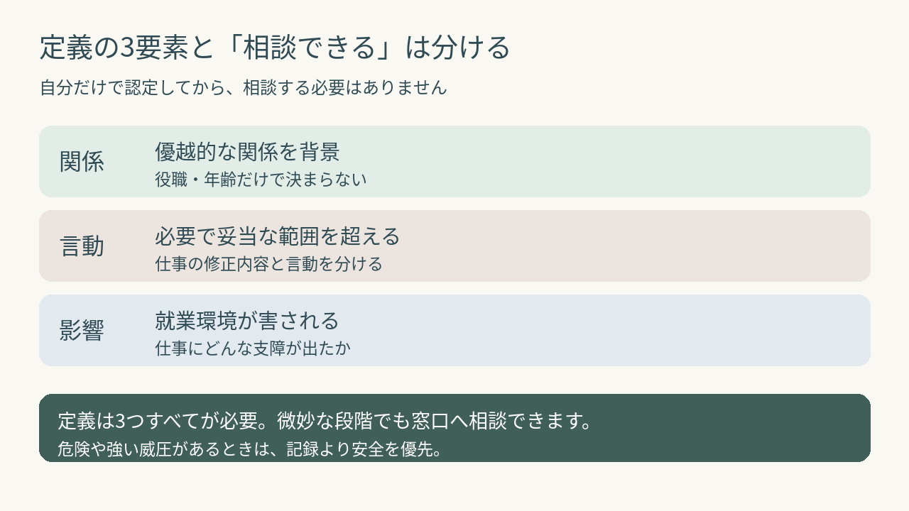 パワハラの定義の3要素と、断定前でも相談できることを整理した図