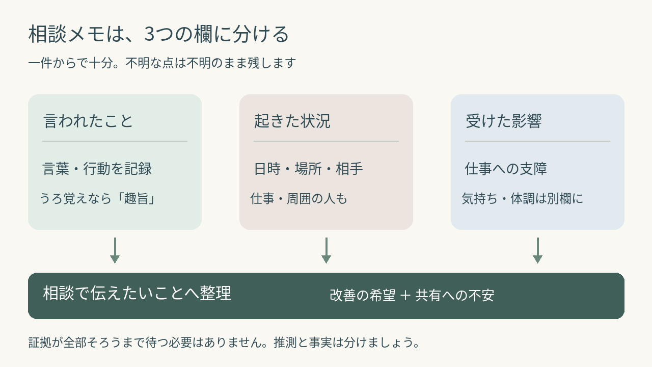 言動・状況・影響を別の欄に残して相談メモにつなげる図