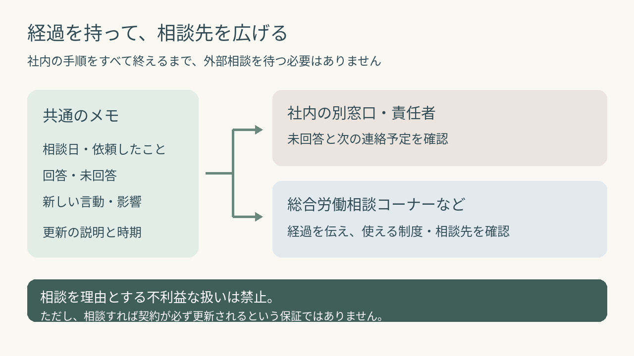 相談経過のメモから社内別窓口や公的窓口へ相談先を広げる図