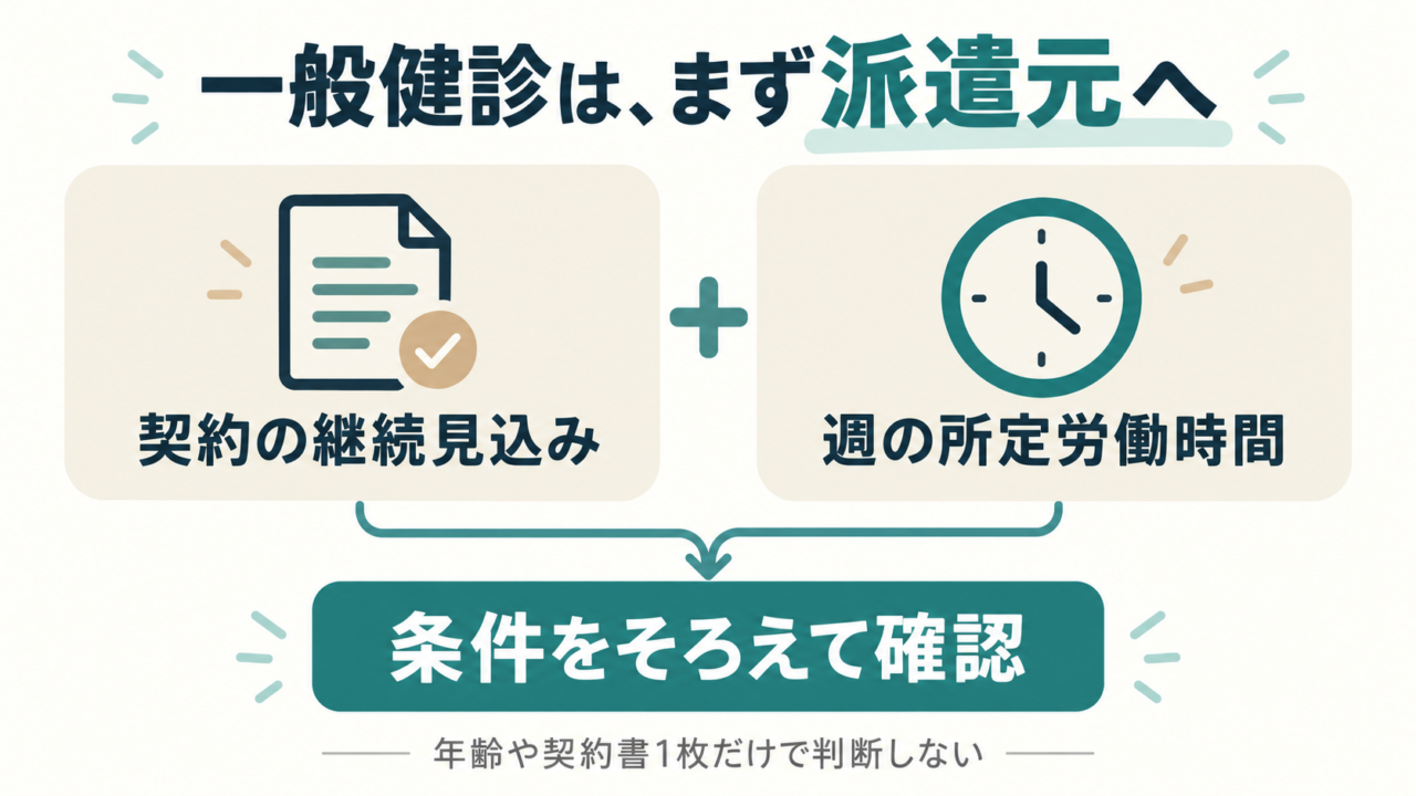 契約の継続見込みと所定労働時間をそろえ派遣元へ確認する図