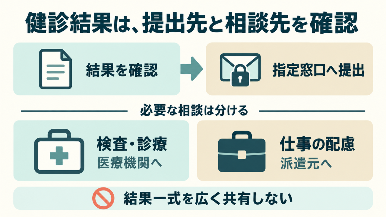 健診結果の指定窓口への提出と医療・就業相談を分ける図