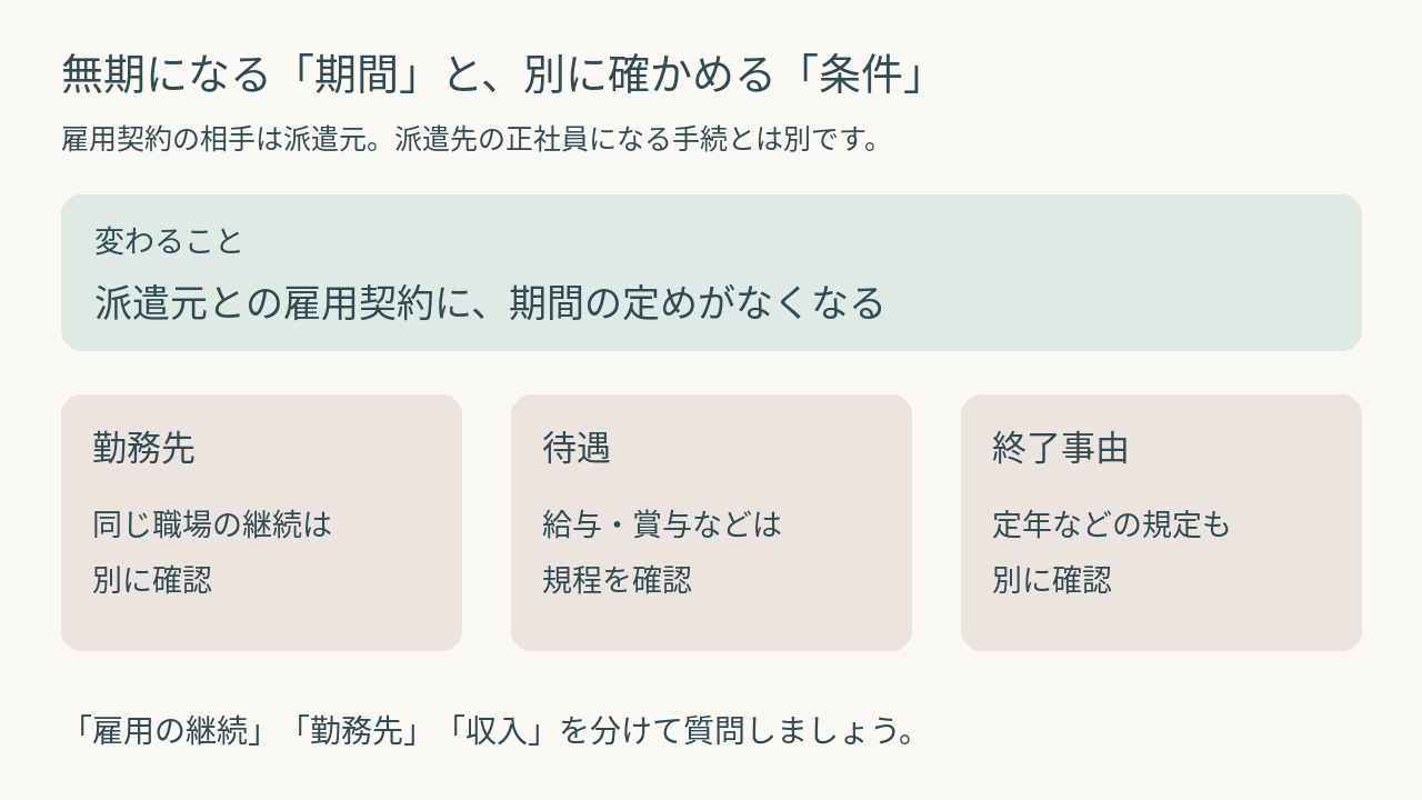 無期転換で変わる契約期間と別に確認する勤務先・待遇を分けた図