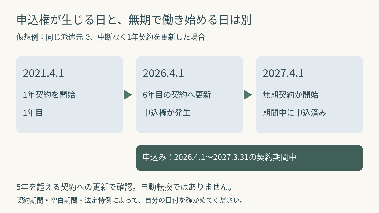 1年契約を更新する仮例で申込権と無期開始を分けた時系列図