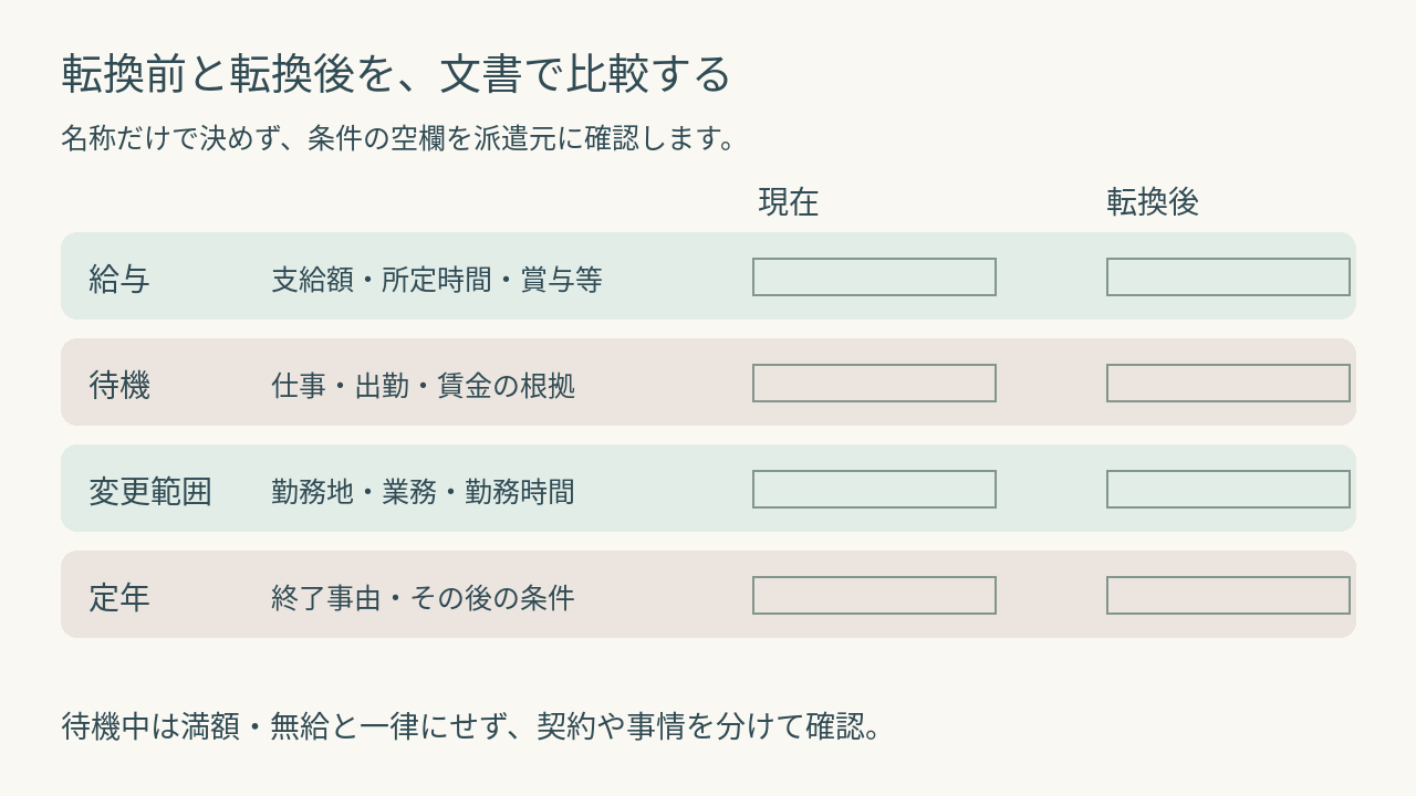 無期転換前後の給与・待機・変更範囲・定年を文書で比較する図