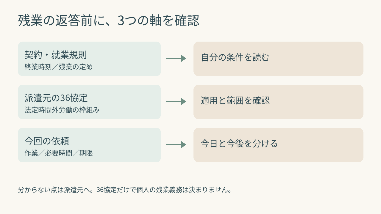 残業の契約条件と協定と依頼内容を分けて確認する図