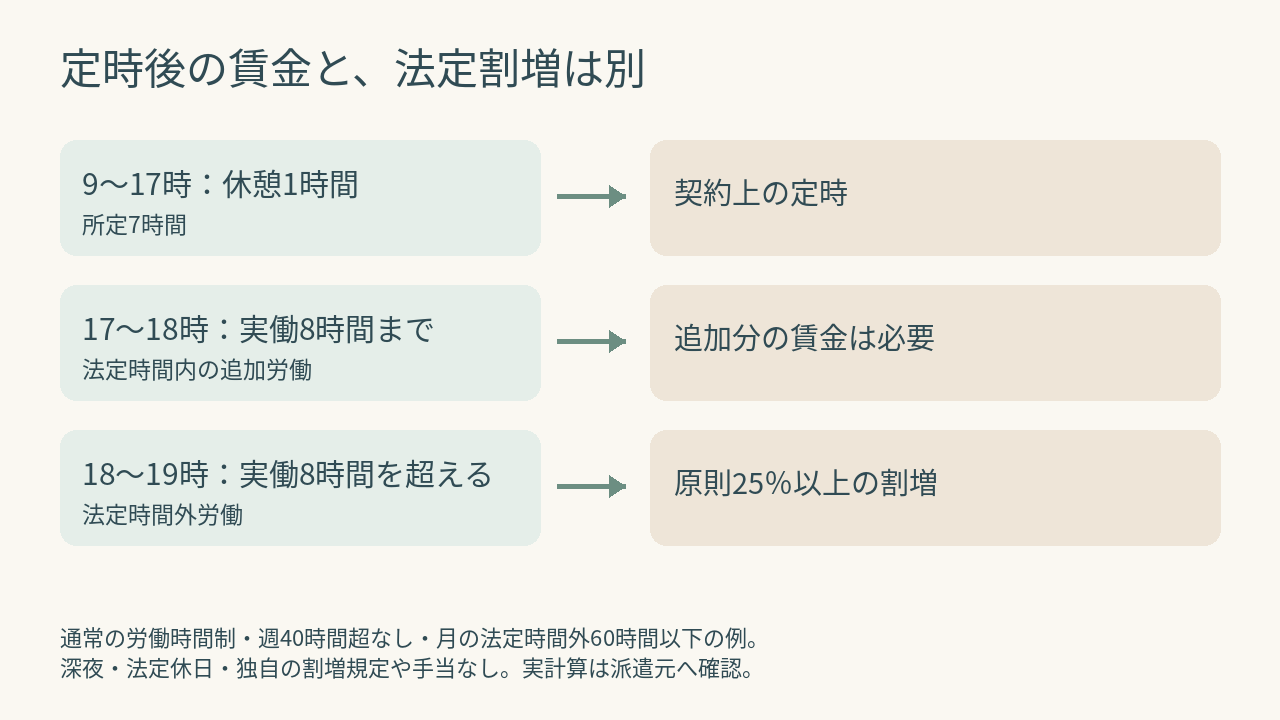 所定7時間の勤務で定時後と法定時間外を分ける図