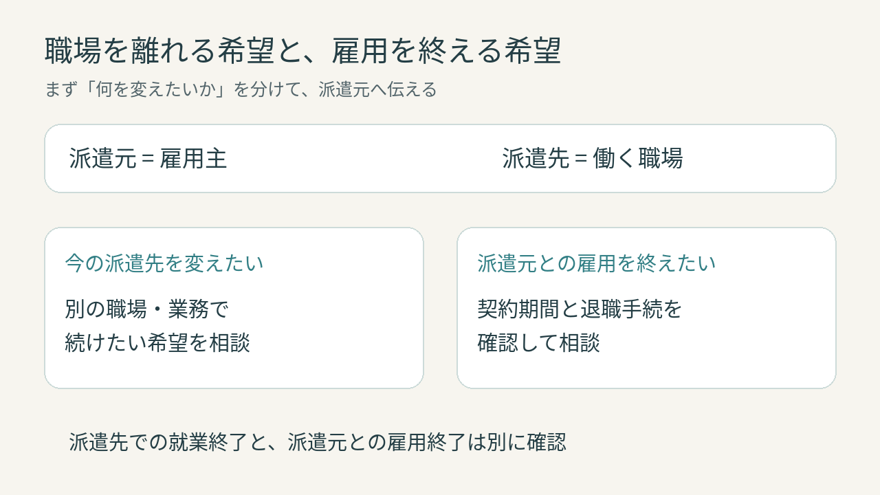 派遣先を離れる希望と派遣元との雇用を終える希望を分ける図