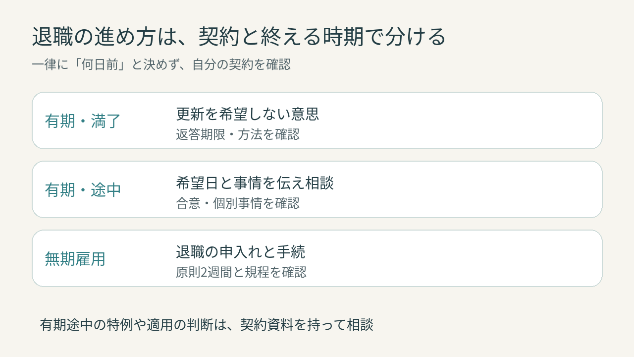 有期満了と契約途中と無期で確認する事項を分けた図