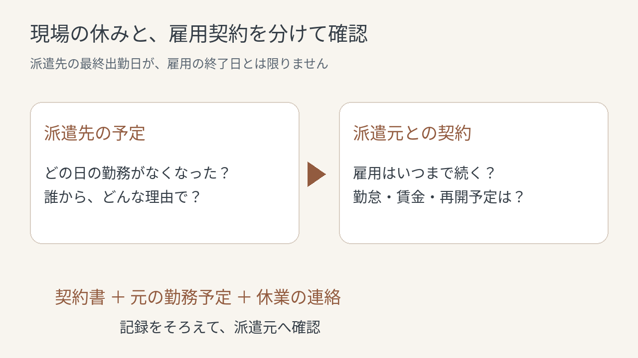 派遣先の休業と派遣元との雇用を分けて確認する図