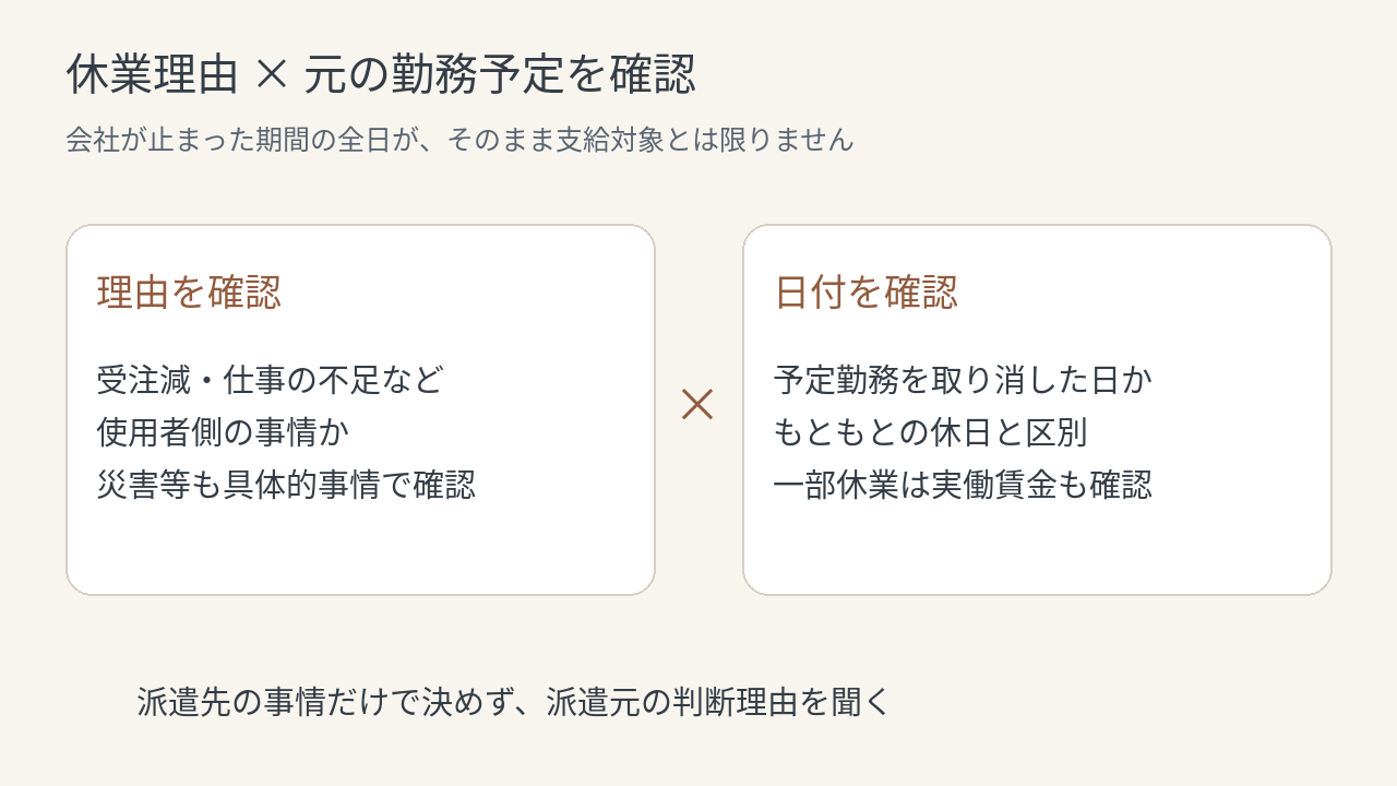 休業の理由と予定勤務日を分けて対象日を確認する図