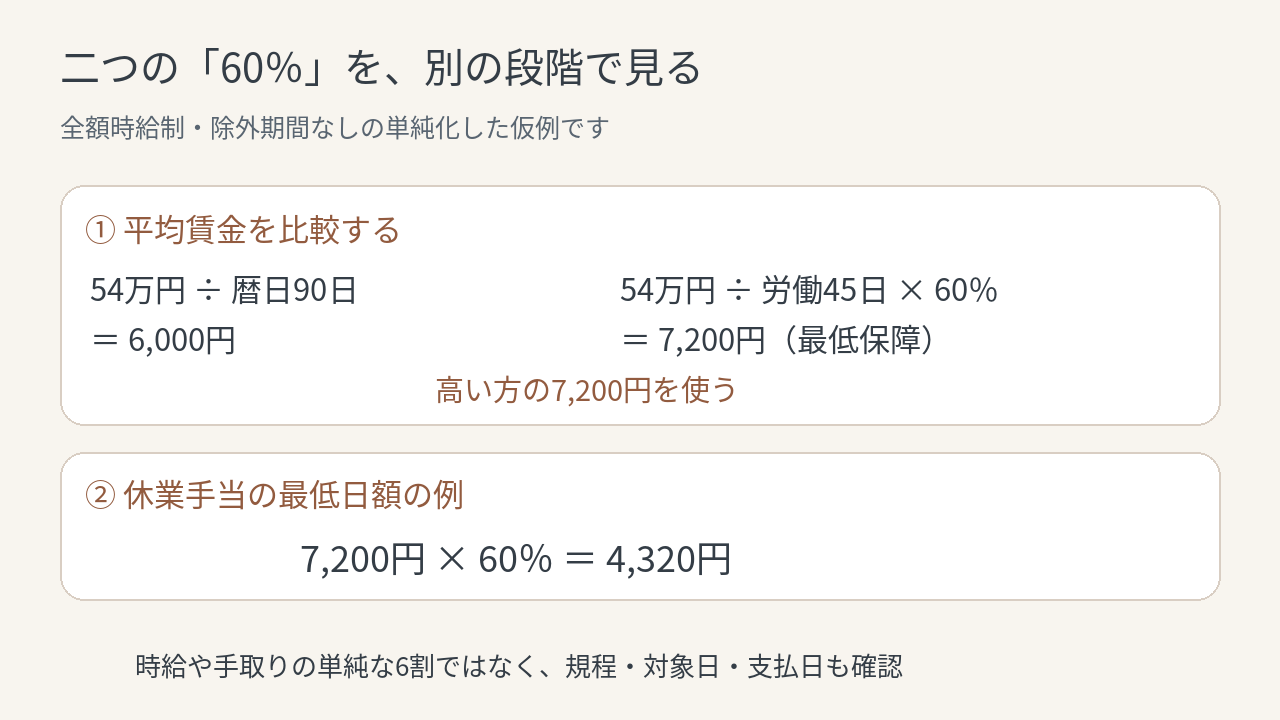 平均賃金の最低保障の比較と休業手当の最低額を分けた仮例図