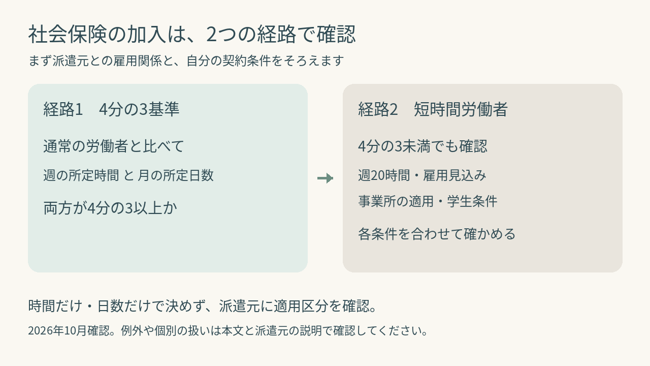 社会保険加入の2つの確認経路を示した図