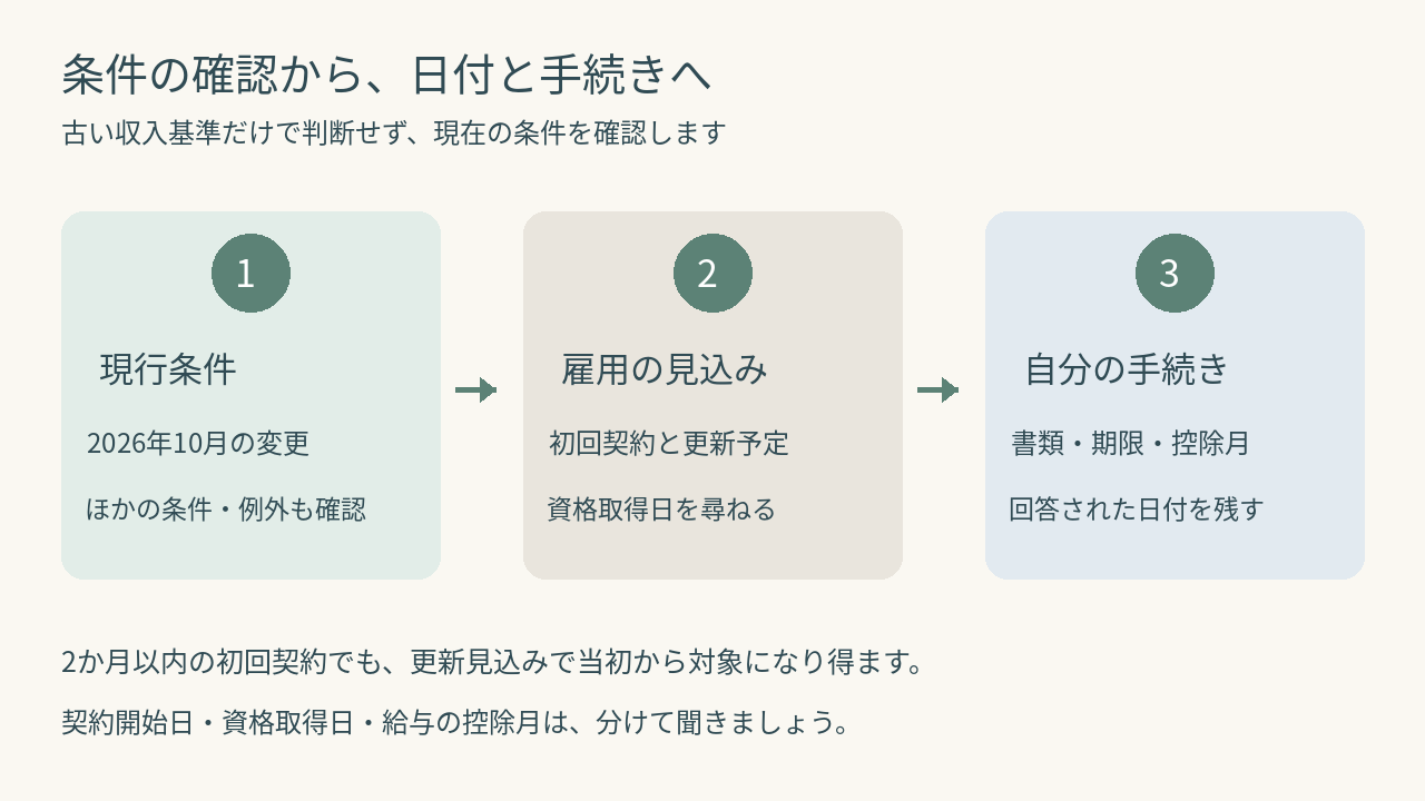 現行の加入条件と資格取得日を派遣元へ確認する手順