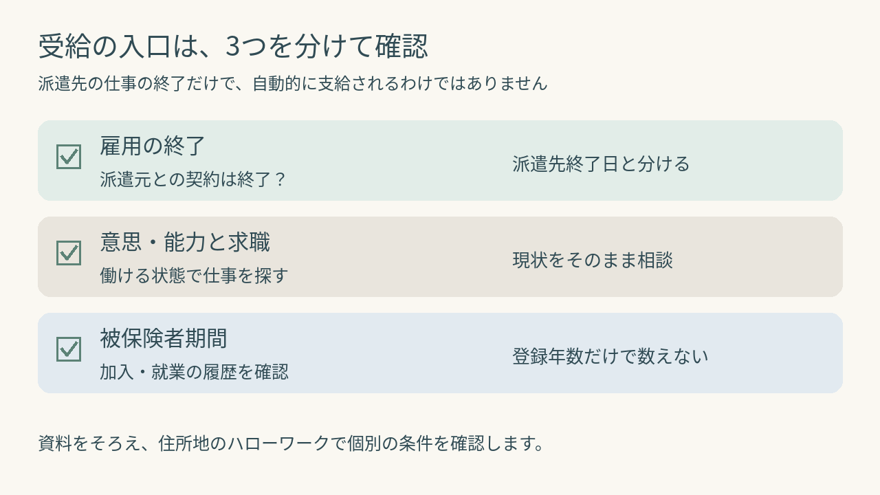 雇用契約終了、意思と能力、被保険者期間を分ける確認図