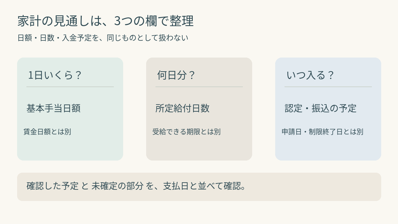 支給日額、給付日数、入金予定を分けて確認する図