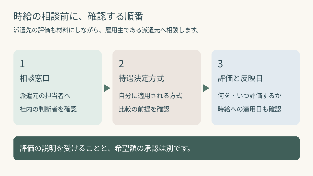 派遣元の窓口と待遇決定方式と評価時期を分けて確認する図