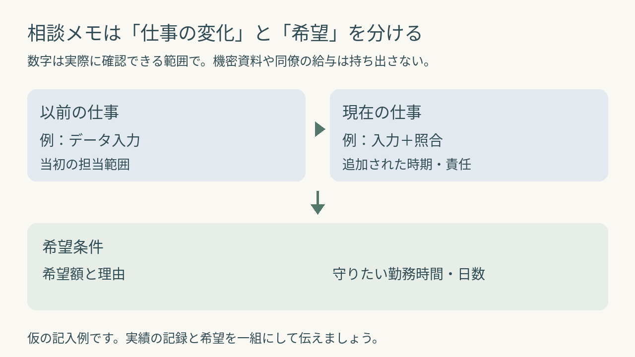 以前と現在の業務を比較し希望額と守りたい勤務条件につなげる図