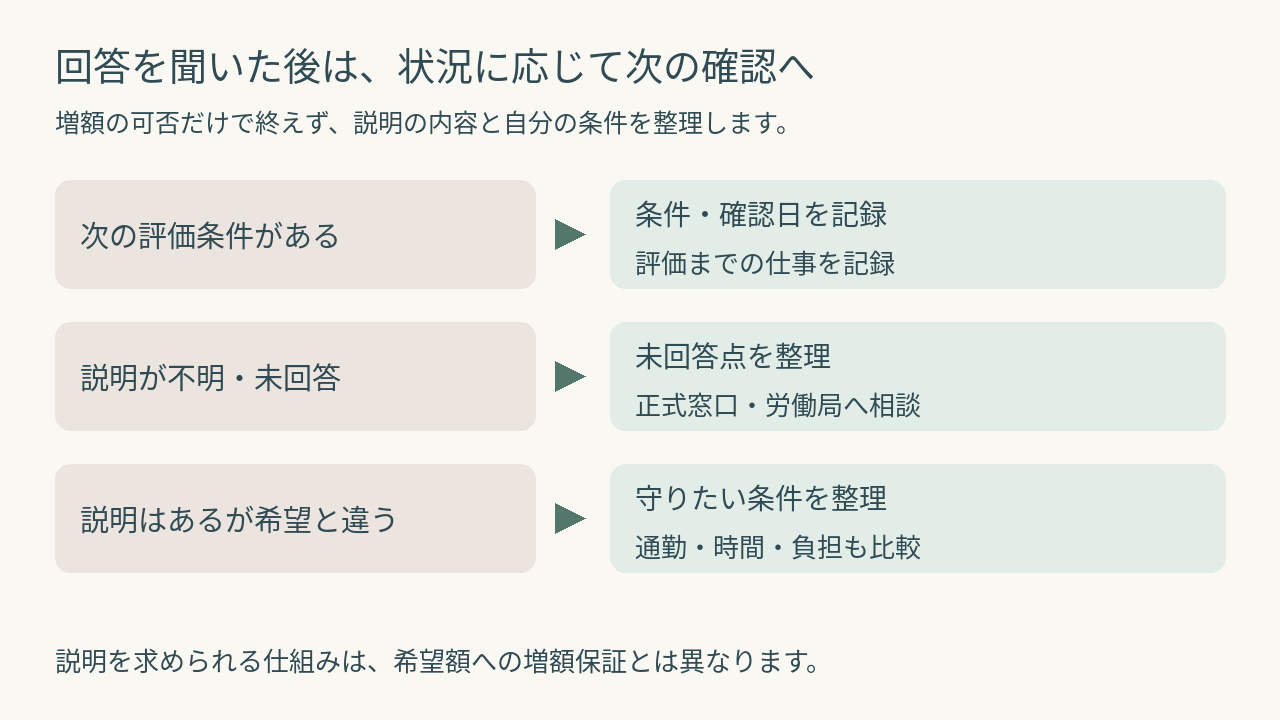 回答の内容から次回評価の確認や正式窓口への相談や条件比較を選ぶ図